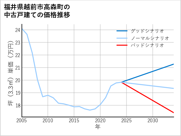 福井県越前市高森町の中古戸建て価格推移