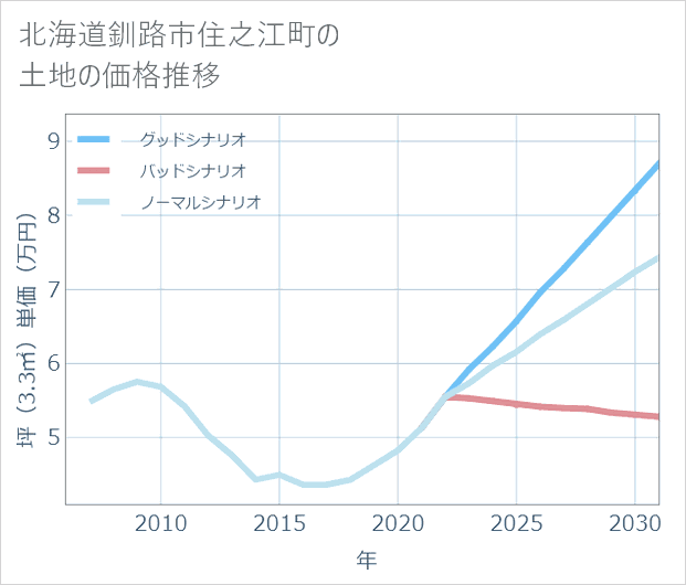 北海道釧路市住之江町の土地価格推移