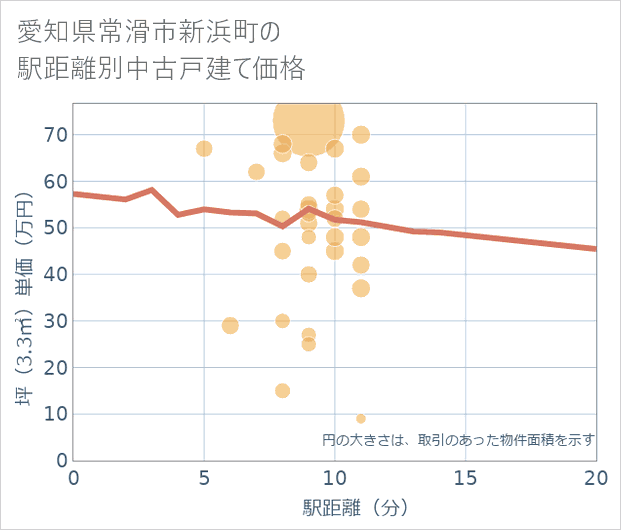 愛知県常滑市新浜町の徒歩距離別の中古戸建て坪単価