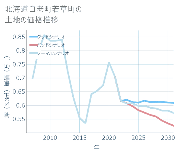 北海道白老町若草町の土地価格推移