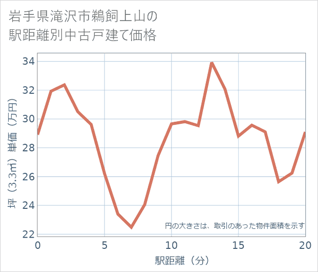 岩手県滝沢市鵜飼上山の徒歩距離別の中古戸建て坪単価