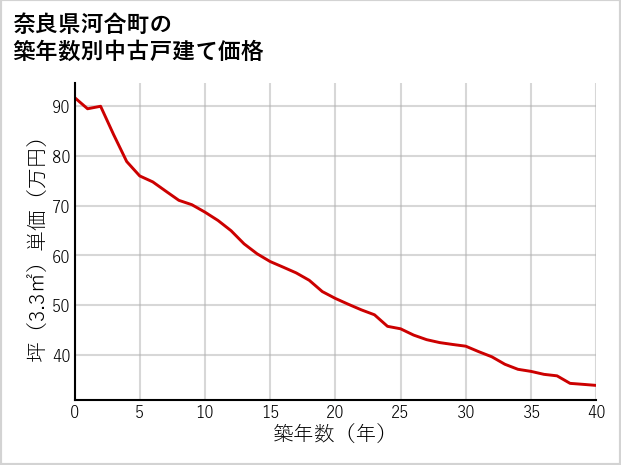 奈良県河合町の築年数別の中古戸建て坪単価