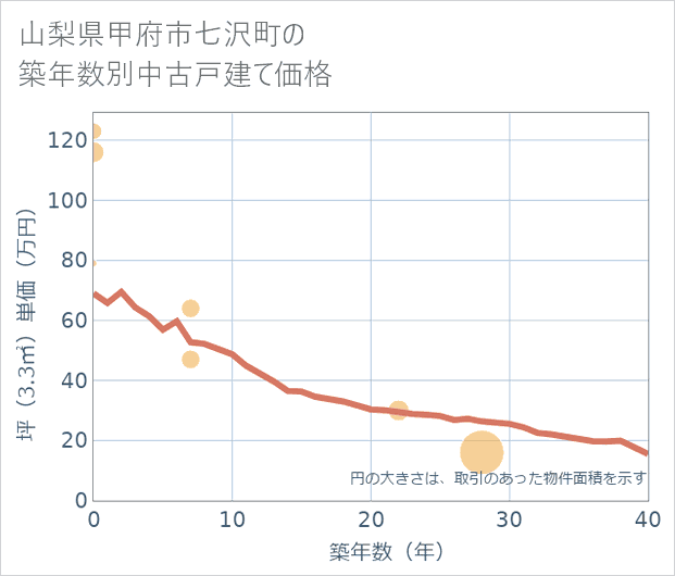 山梨県甲府市七沢町の築年数別の中古戸建て坪単価