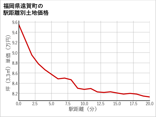 福岡県遠賀町の徒歩距離別の土地坪単価
