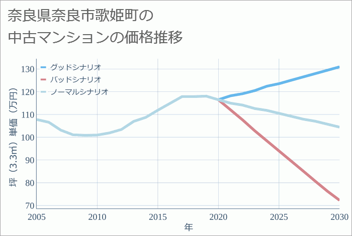 奈良県奈良市歌姫町の中古マンション価格推移