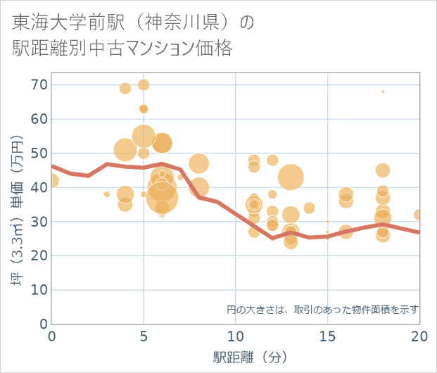 東海大学前駅(神奈川県)の徒歩距離別の中古マンション坪単価