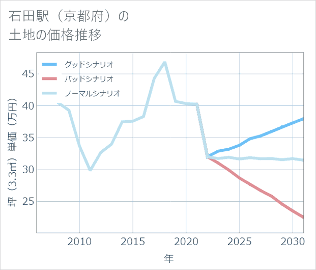 石田駅(京都府)の土地価格推移