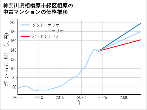 神奈川県相模原市緑区相原の中古マンション価格推移