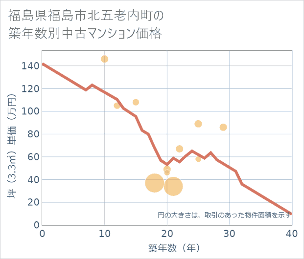 福島県福島市北五老内町の築年数別の中古マンション坪単価