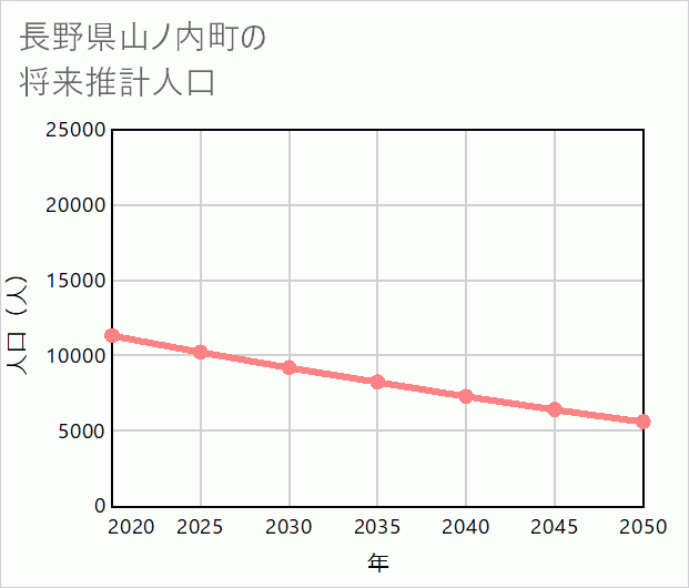 山ノ内町の将来推計人口
