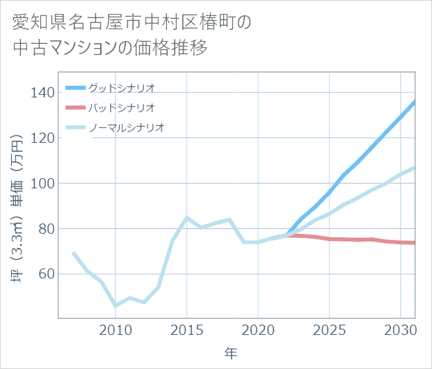 愛知県名古屋市中村区椿町の中古マンション価格推移