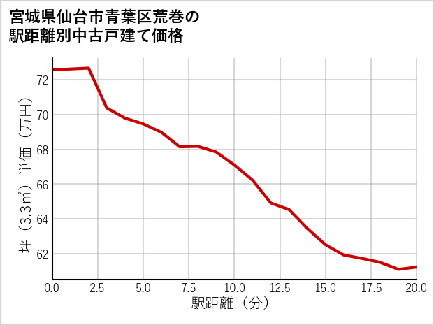 宮城県仙台市青葉区荒巻の徒歩距離別の中古戸建て坪単価