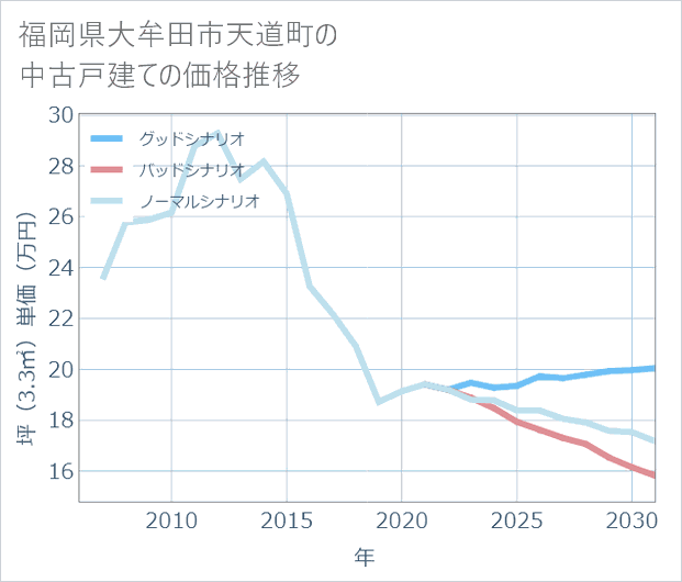 福岡県大牟田市天道町の中古戸建て価格推移