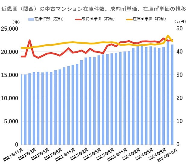 公益社団法人近畿圏不動産流通機構発表「マンスリーリポート No.142 2024年11月号」をもとに編集部が作成