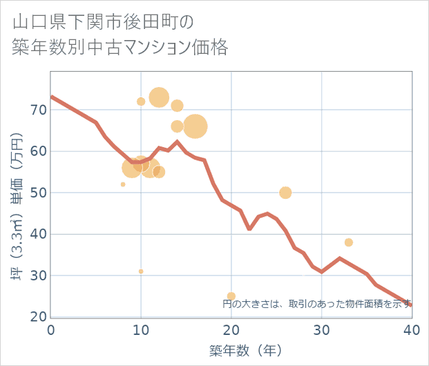 山口県下関市後田町の築年数別の中古マンション坪単価