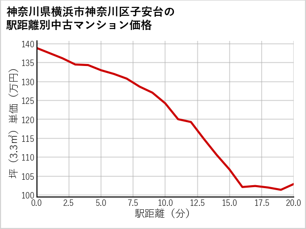 神奈川県横浜市神奈川区子安台の徒歩距離別の中古マンション坪単価