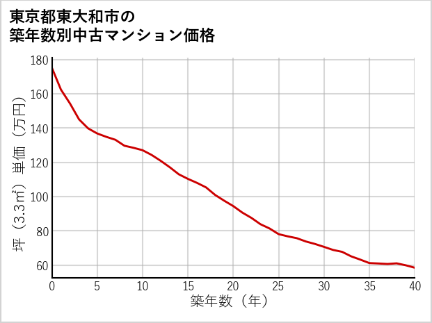 東京都東大和市の築年数別の中古マンション坪単価