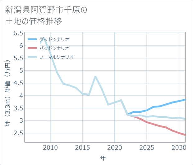 新潟県阿賀野市千原の土地価格推移