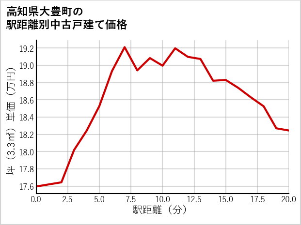 高知県大豊町の徒歩距離別の中古戸建て坪単価