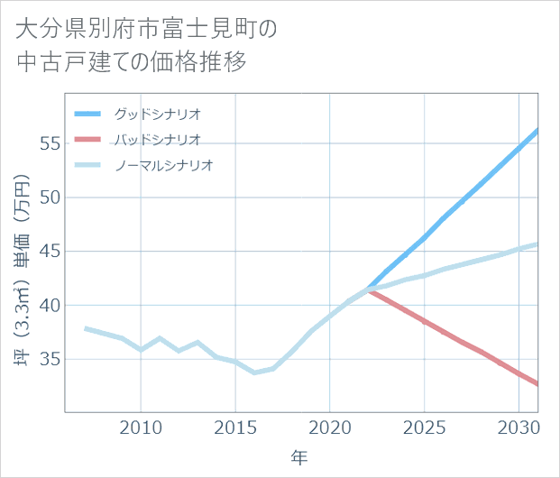大分県別府市富士見町の中古戸建て価格推移
