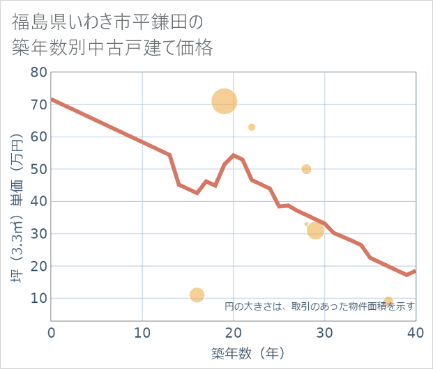 福島県いわき市平鎌田の築年数別の中古戸建て坪単価