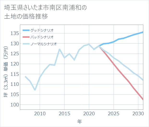 埼玉県さいたま市南区南浦和の土地価格推移