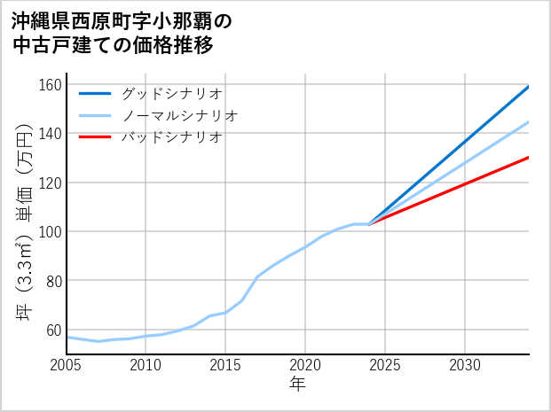 沖縄県西原町小那覇の中古戸建て価格推移