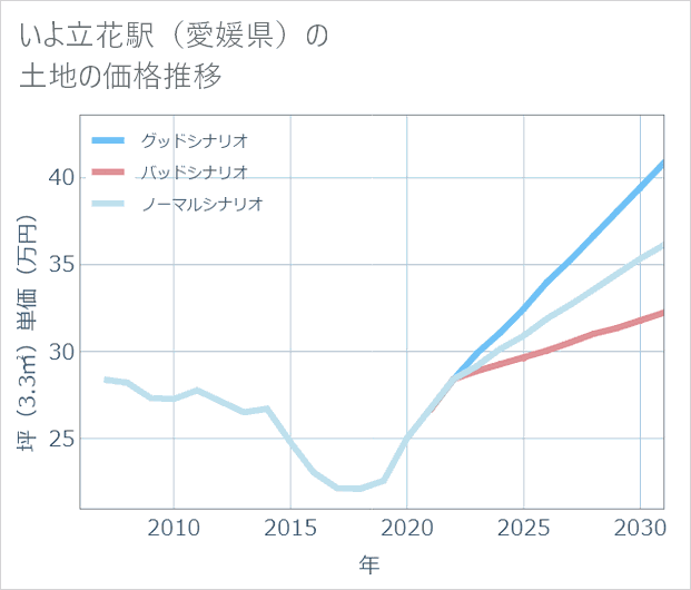 いよ立花駅（愛媛県）の土地価格推移