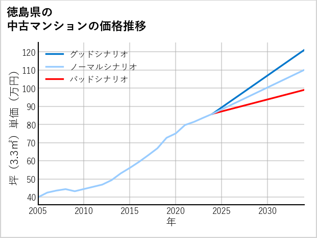 徳島県の中古マンション価格推移