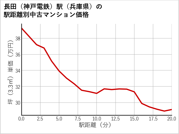 長田〔神戸電鉄〕駅（兵庫県）の徒歩距離別の中古マンション坪単価