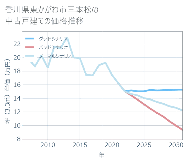 香川県東かがわ市三本松の中古戸建て価格推移
