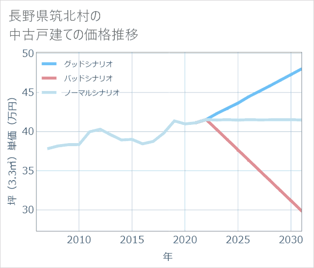 長野県筑北村の中古戸建て価格推移
