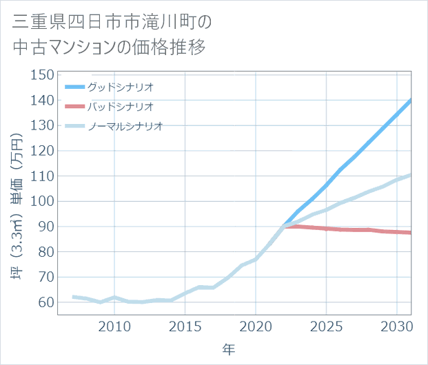 三重県四日市市滝川町の中古マンション価格推移