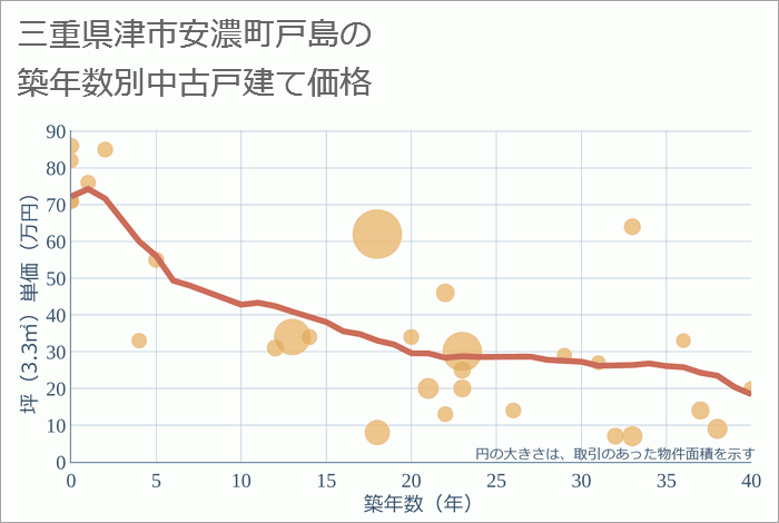 三重県津市安濃町戸島の築年数別の中古戸建て坪単価