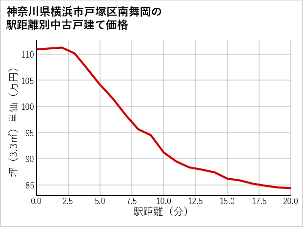 神奈川県横浜市戸塚区南舞岡の徒歩距離別の中古戸建て坪単価