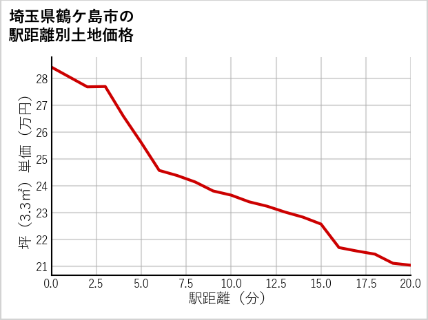 埼玉県鶴ケ島市脚折の徒歩距離別の土地坪単価
