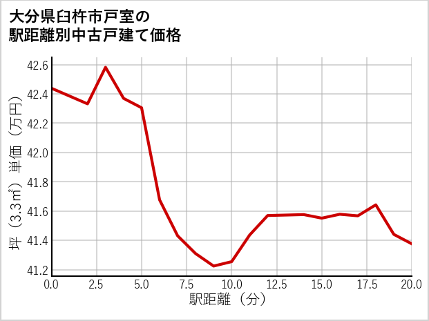 大分県臼杵市戸室の徒歩距離別の中古戸建て坪単価