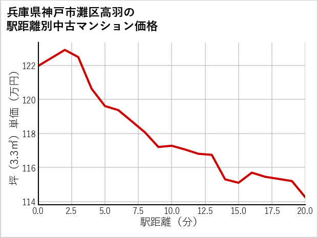 兵庫県神戸市灘区高羽の徒歩距離別の中古マンション坪単価