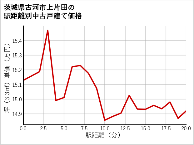 茨城県古河市上片田の徒歩距離別の中古戸建て坪単価