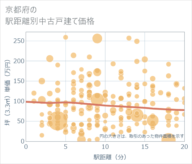 京都府の徒歩距離別の中古戸建て坪単価