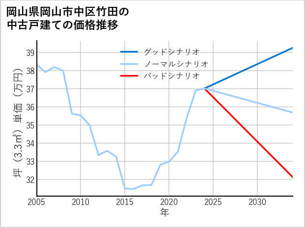 岡山県岡山市中区竹田の中古戸建て価格推移