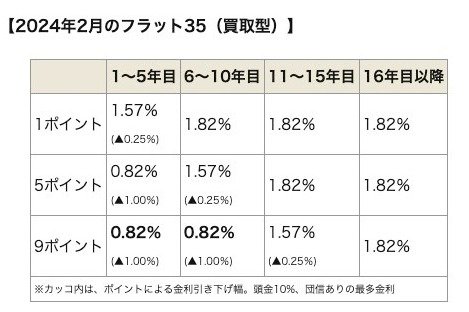 フラット３５金利（買取型）