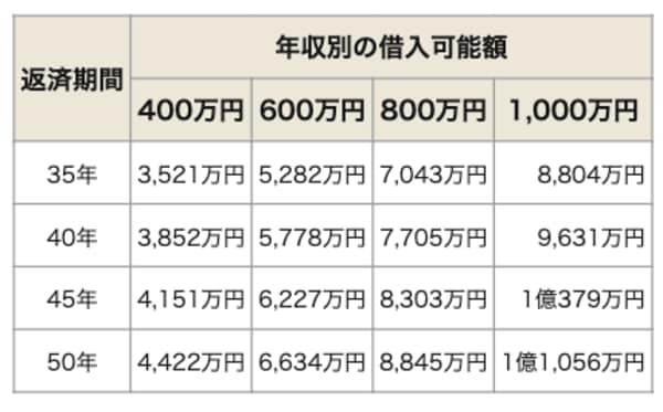 返済期間別(35〜50年)の年収別借入可能額