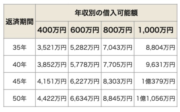 返済期間別(35〜50年)の年収別借入可能額