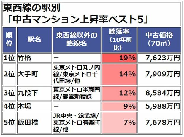東西線 中古マンション価格騰落率ランキングベスト5