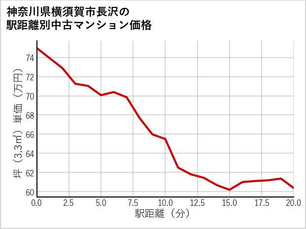 神奈川県横須賀市長沢の徒歩距離別の中古マンション坪単価