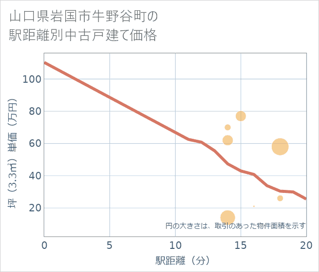 山口県岩国市牛野谷町の徒歩距離別の中古戸建て坪単価