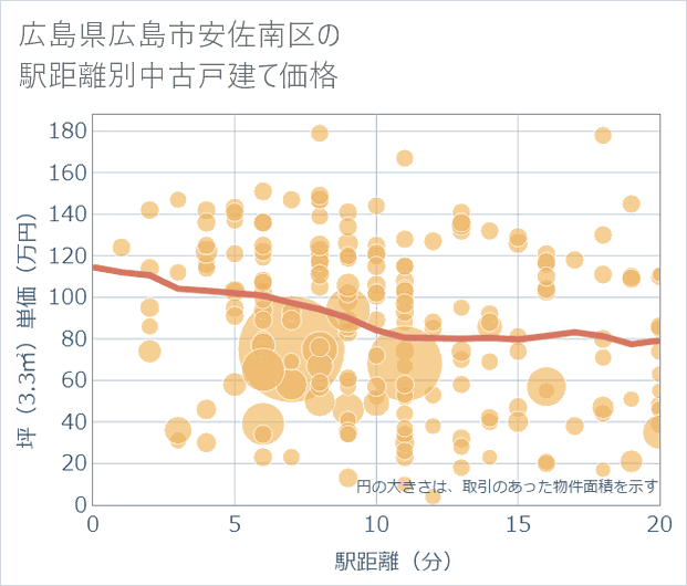 広島県広島市安佐南区の徒歩距離別の中古戸建て坪単価