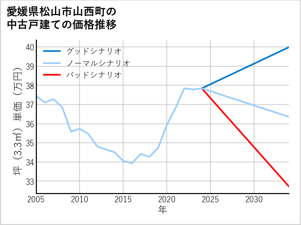 愛媛県松山市山西町の中古戸建て価格推移
