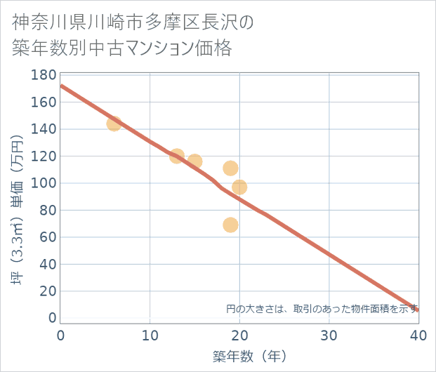 神奈川県川崎市多摩区長沢の築年数別の中古マンション坪単価